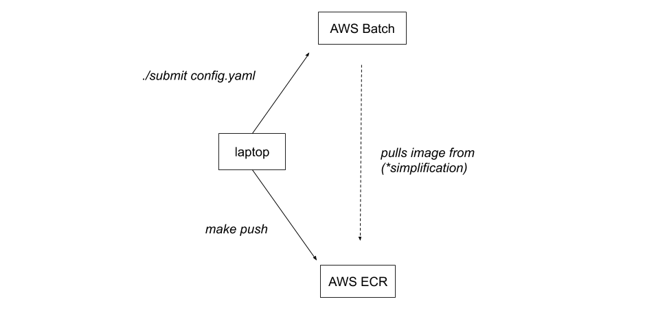 A diagram of high-level pipeline architecture