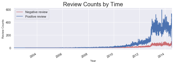 review_counts_changes_by_time.png