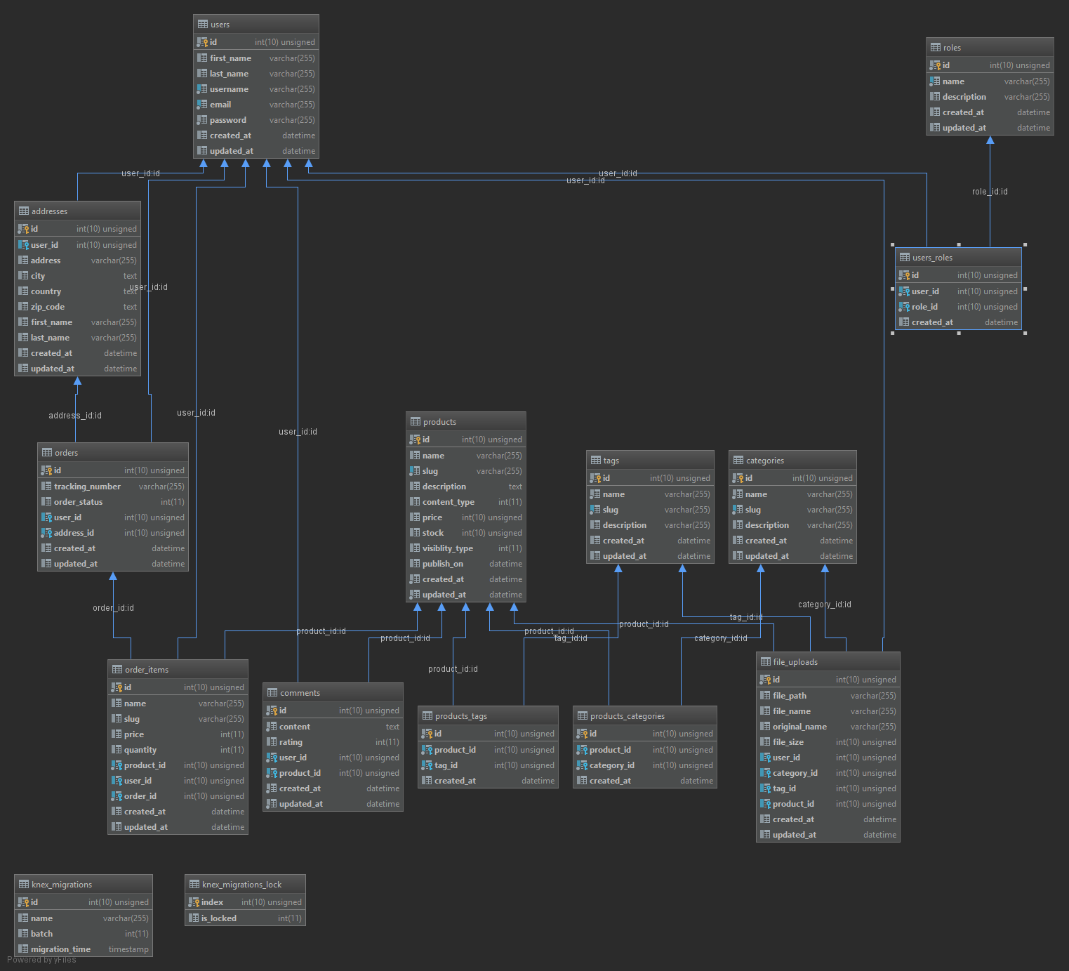 Database diagram