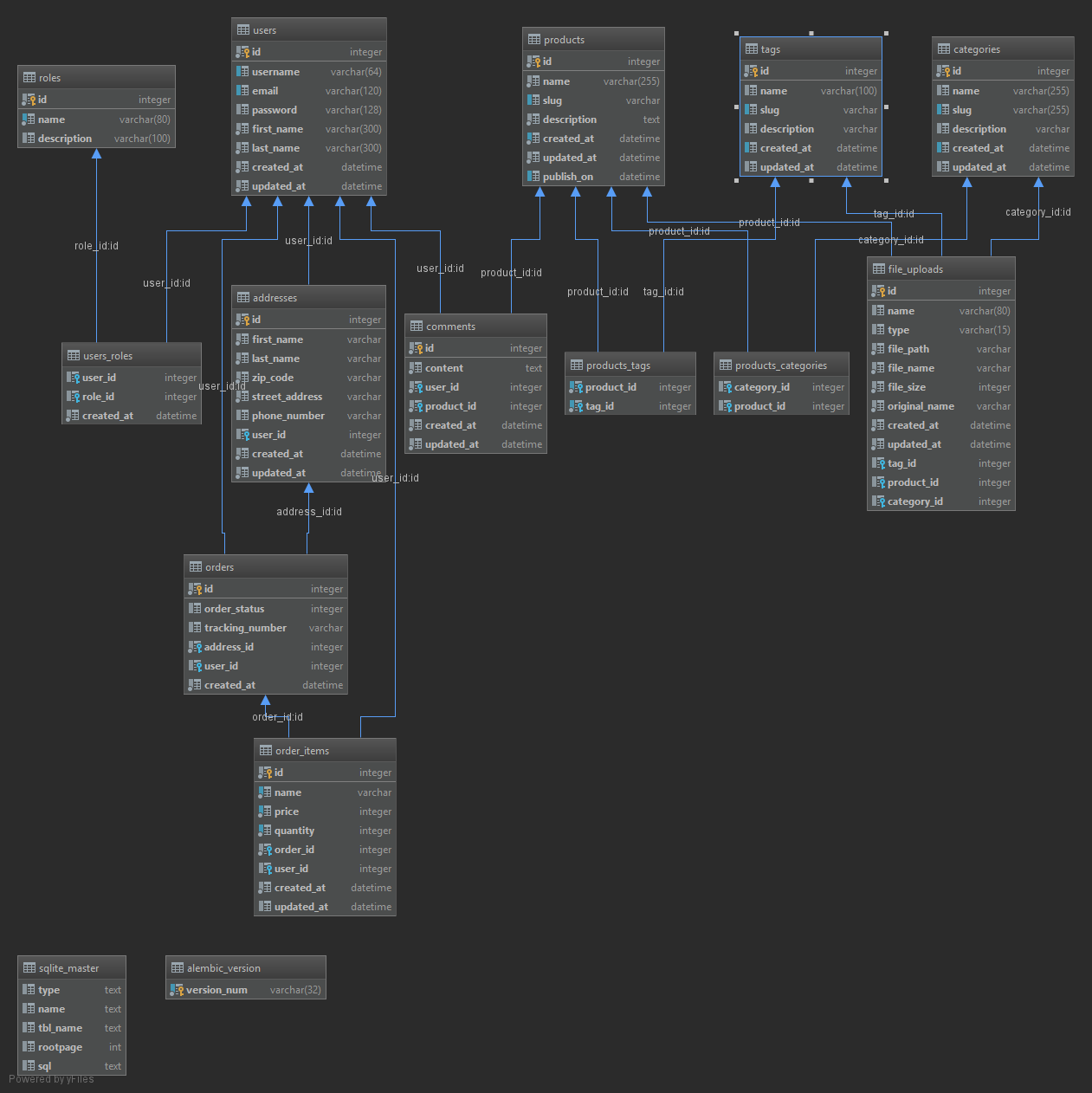 Database diagram