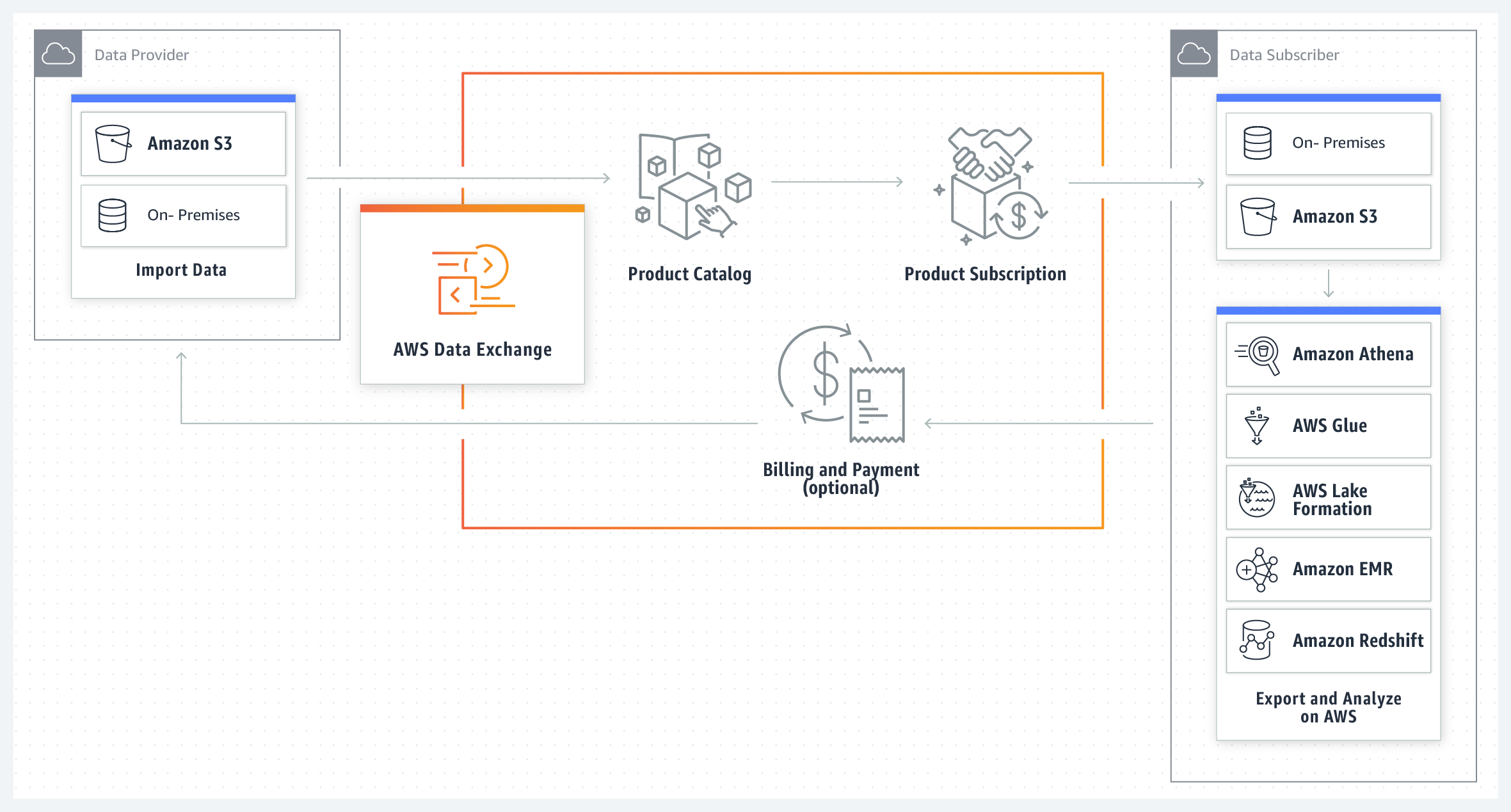 Data Exchange diagram