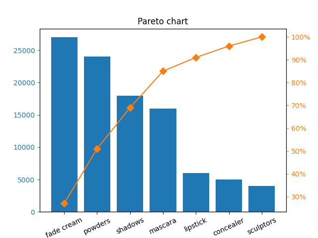 Pareto chart