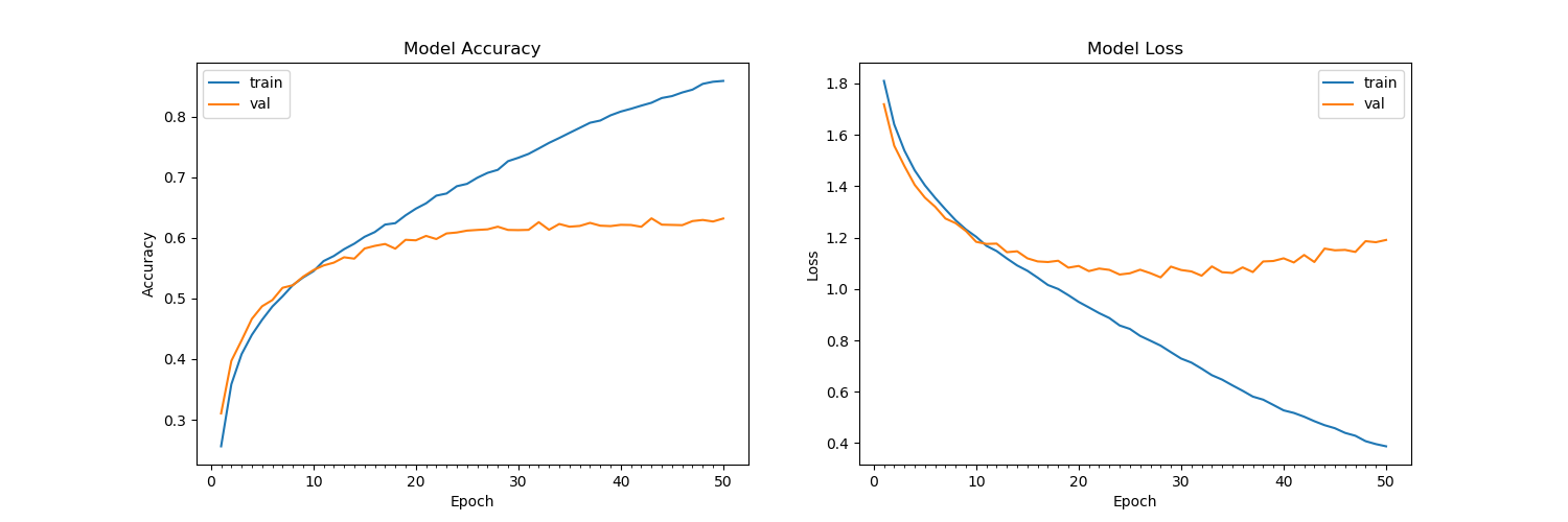 Accuracy plot