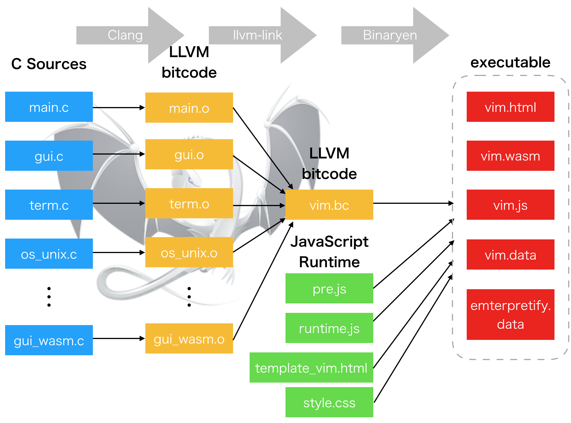 Build Process