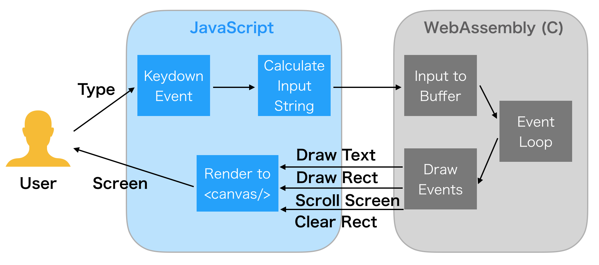 User Interaction