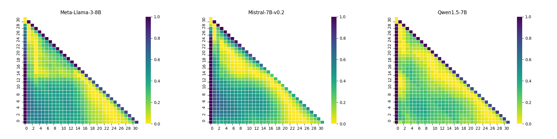 Normalized angular distance from initial layer l (x-axis) with block size n (y-axis).