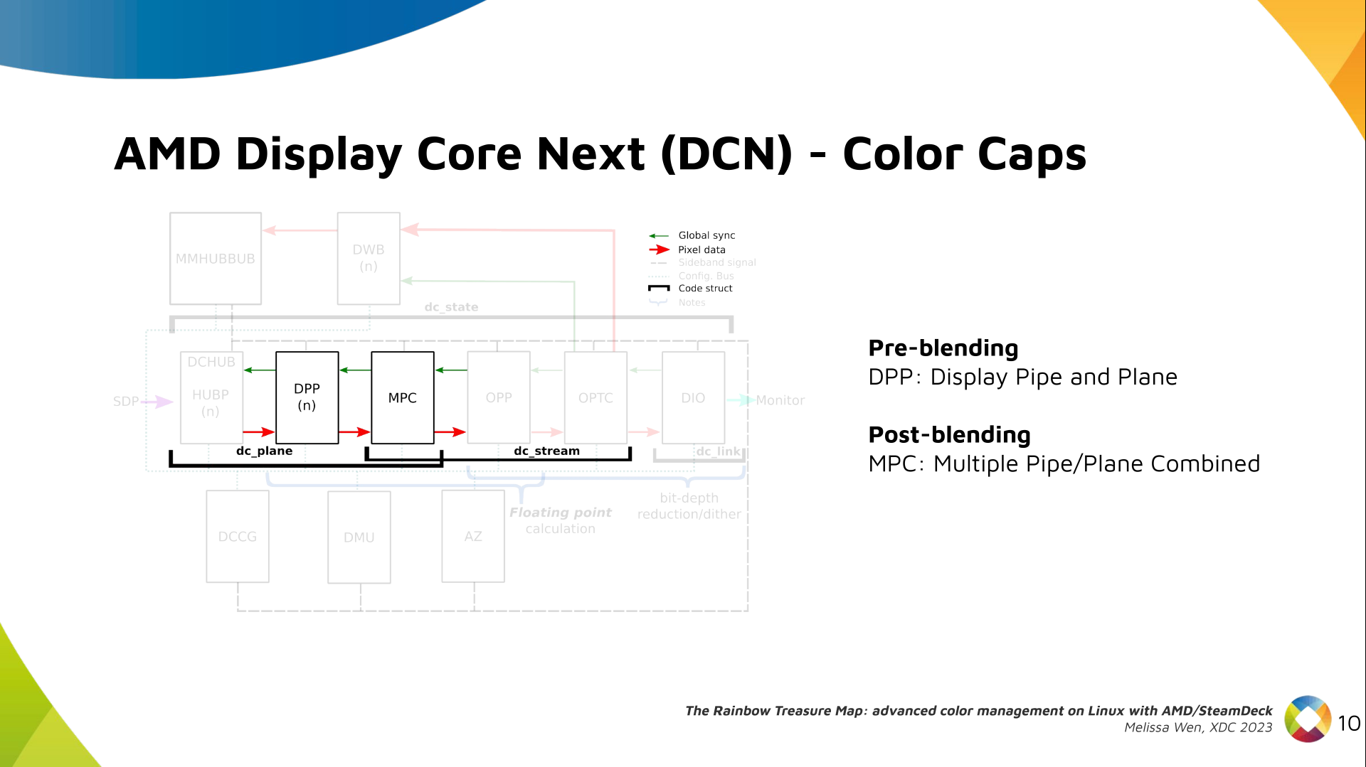 Slide 10: Diagram of the AMD Display Core Next where only DPP and MPC blocks are highlighted