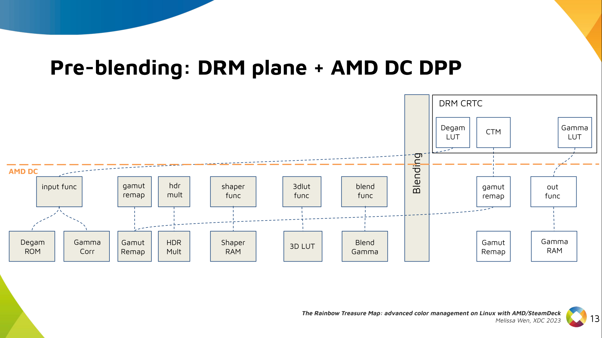 Slide 12: Diagram with color capabilities and structures in AMD DC layer without any DRM plane color interface (before blending), only the DRM CRTC color interface for post blending