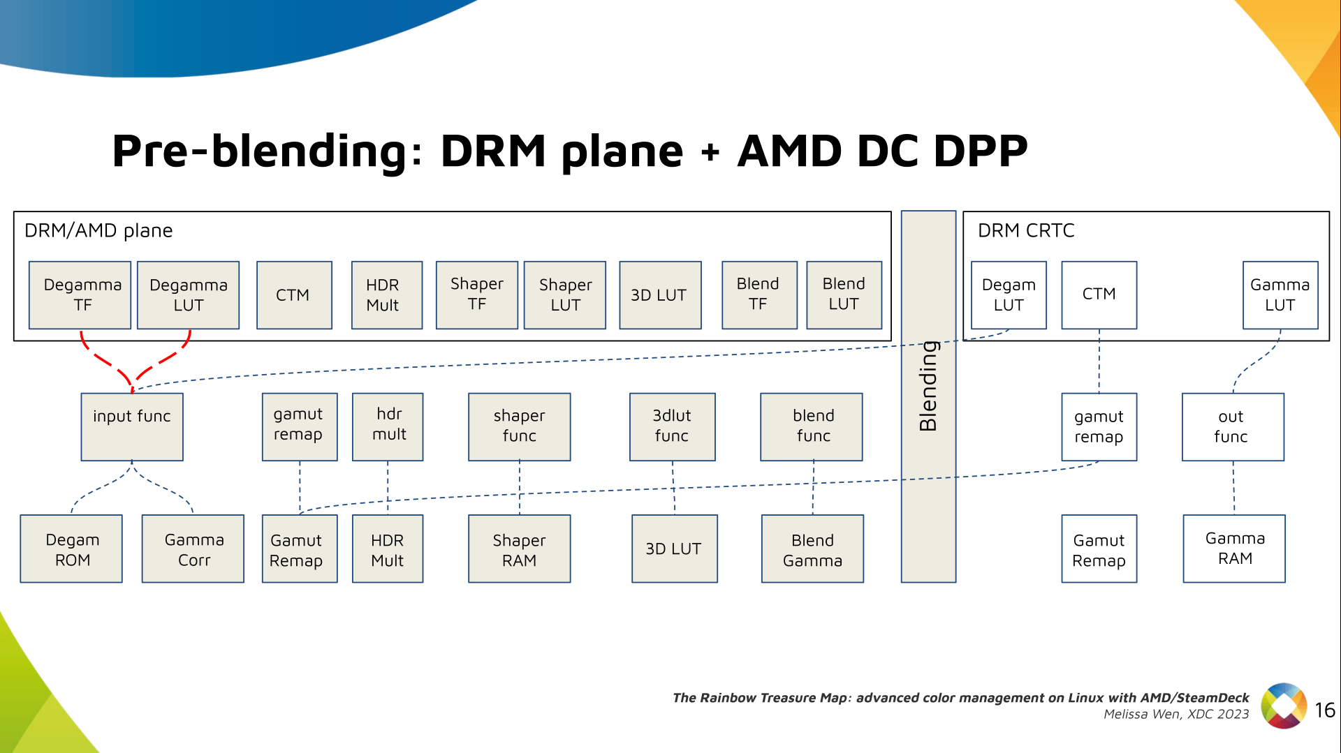 Slide 15: Color Pipeline Diagram connecting AMD plane degamma properties, LUT and TF, to AMD DC resources