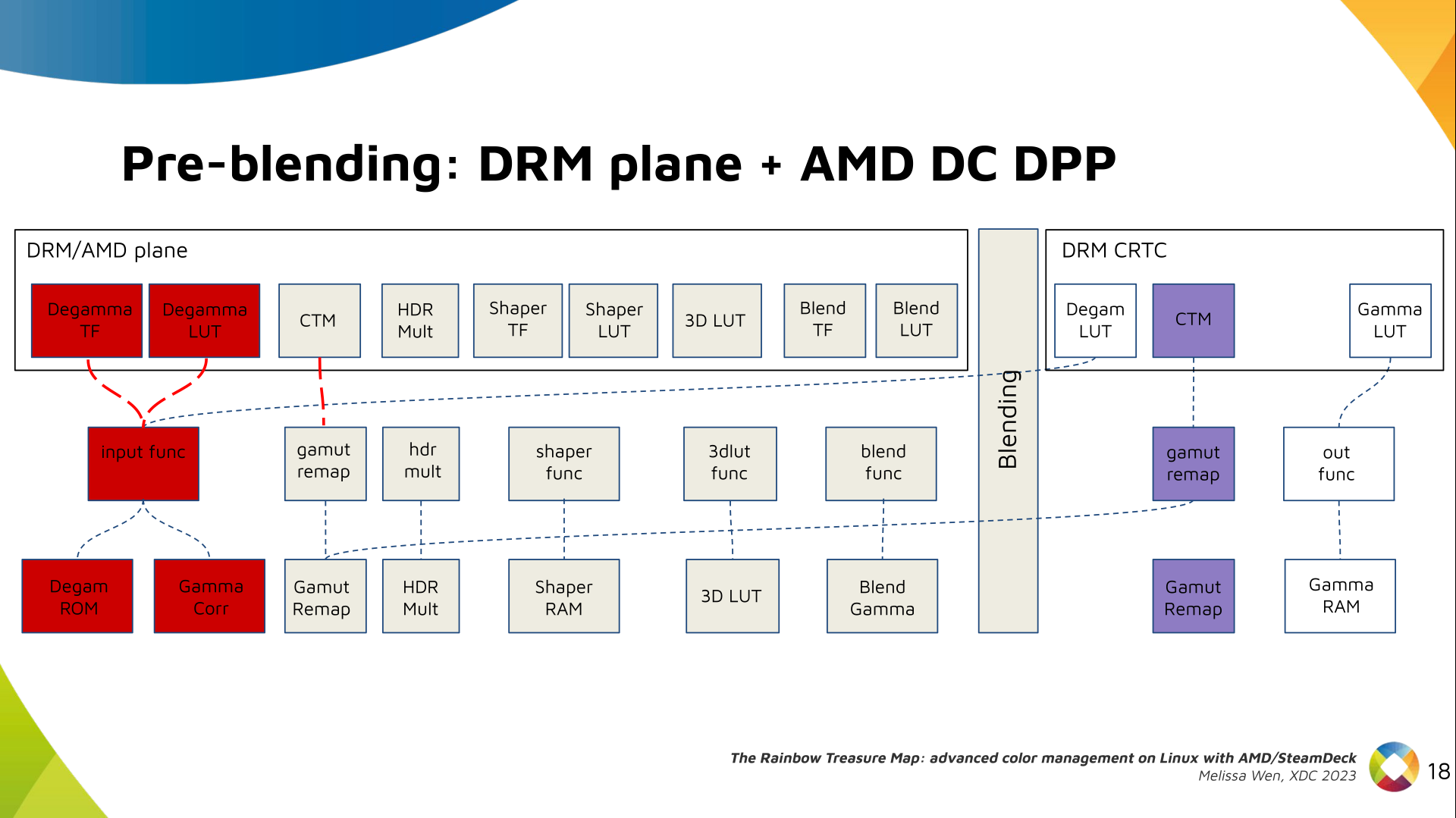 Slide 17: Color Pipeline Diagram connecting AMD plane CTM property to AMD DC resources