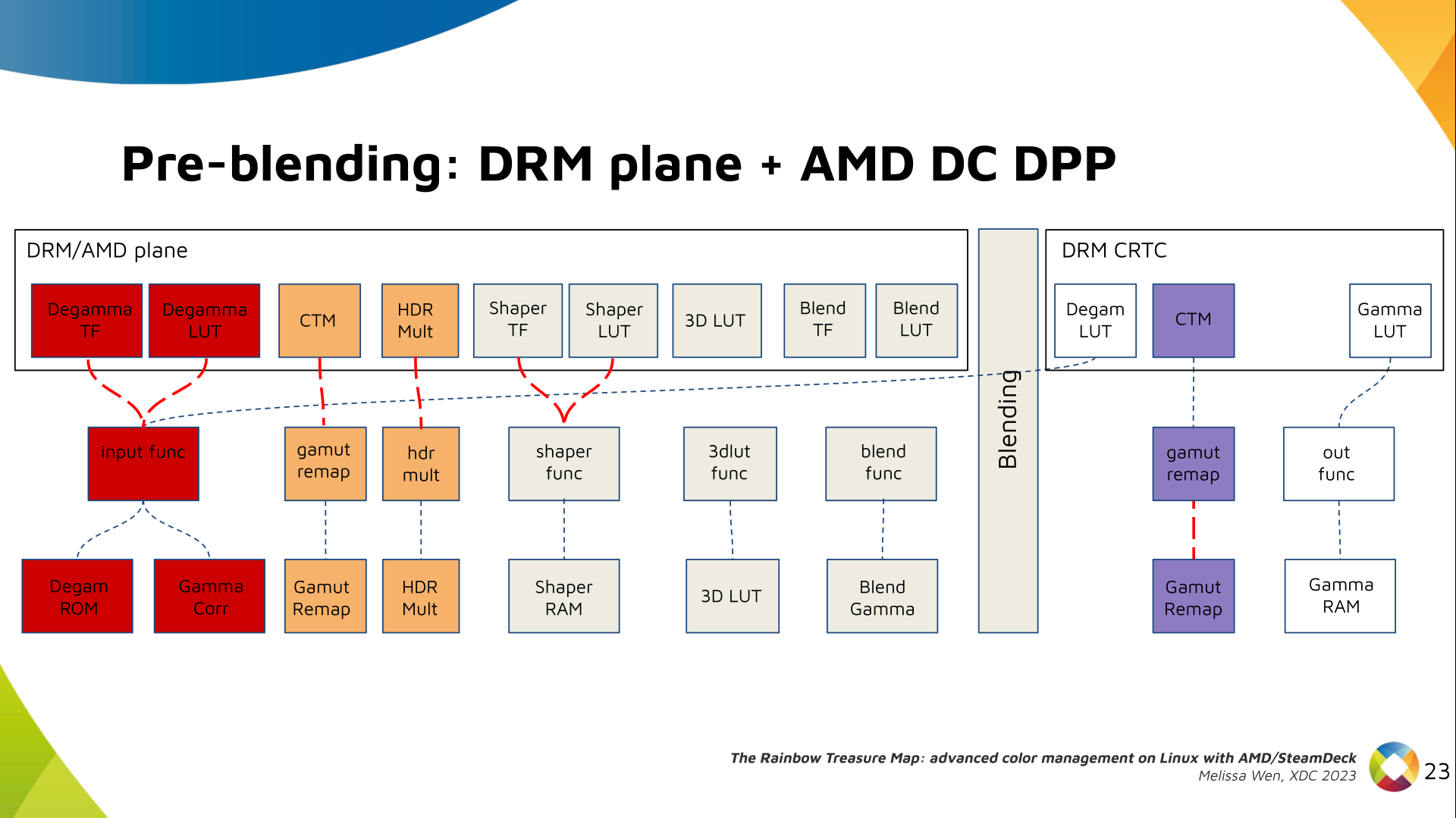 Slide 21: Color Pipeline Diagram connecting AMD plane shaper properties, LUT and TF, to AMD DC resources