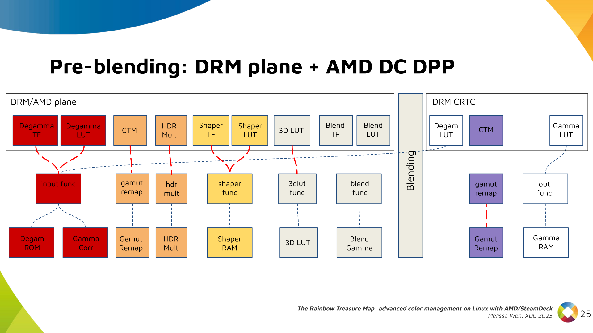 Slide 23: Color Pipeline Diagram connecting AMD plane 3D LUT property to AMD DC resources