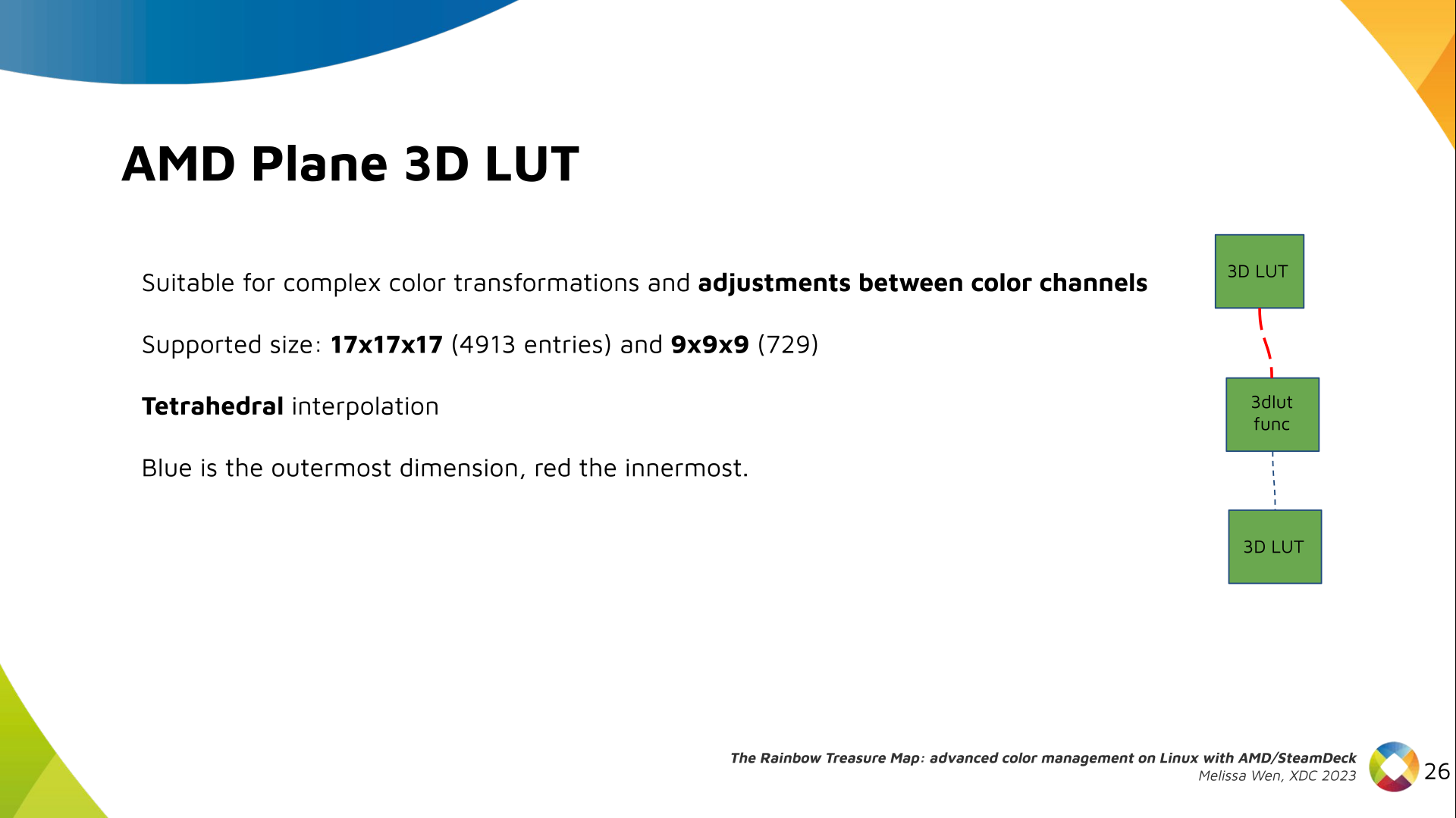 Slide 24: Describe plane 3D LUT property and hardware capabilities