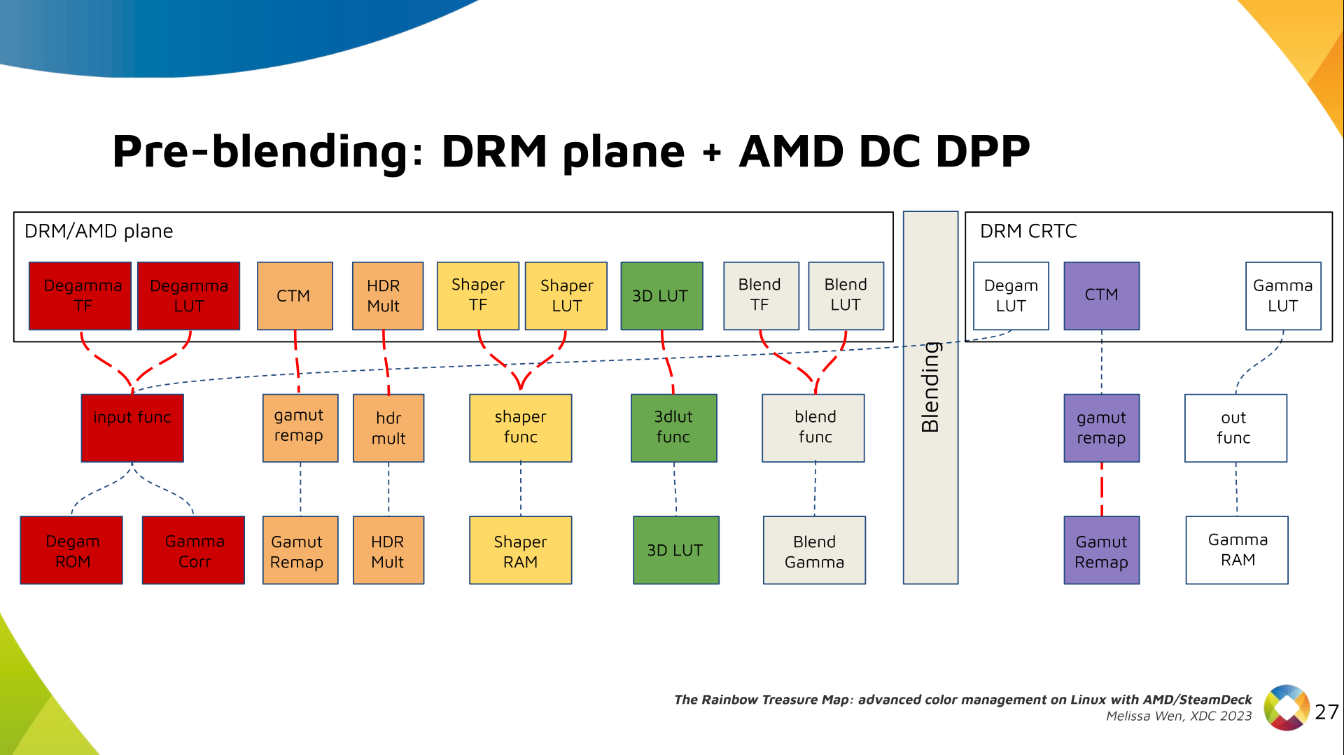 Slide 25: Color Pipeline Diagram connecting AMD plane blend properties, LUT and TF, to AMD DC resources