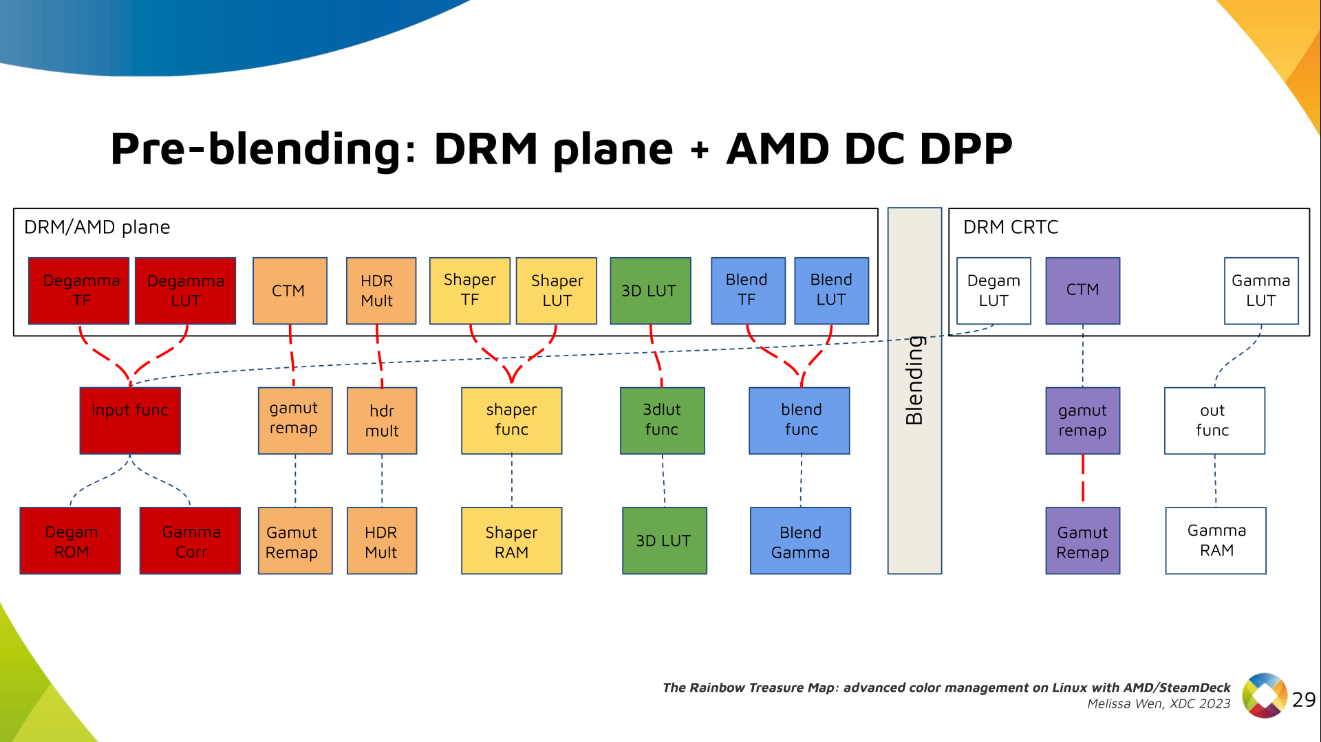 Slide 27: Color Pipeline Diagram  with all AMD plane color properties connect to AMD DC resources and links showing the conflict between plane and CRTC degamma