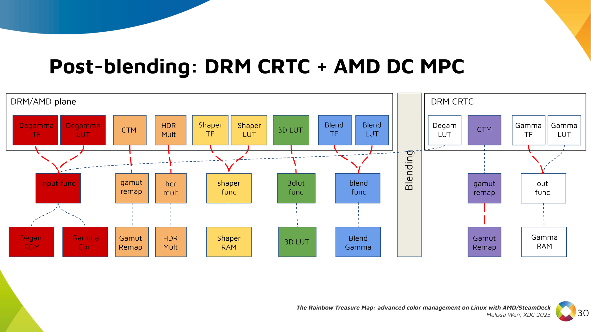 Slide 28: Color Pipeline Diagram connecting AMD CRTC gamma TF property to AMD DC resources