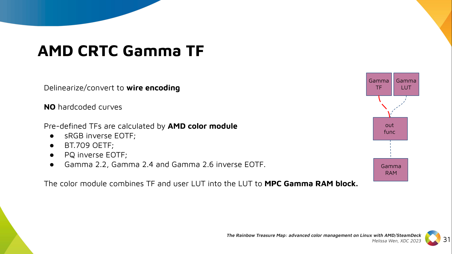 Slide 29: Describe CRTC gamma TF property and hardware capabilities