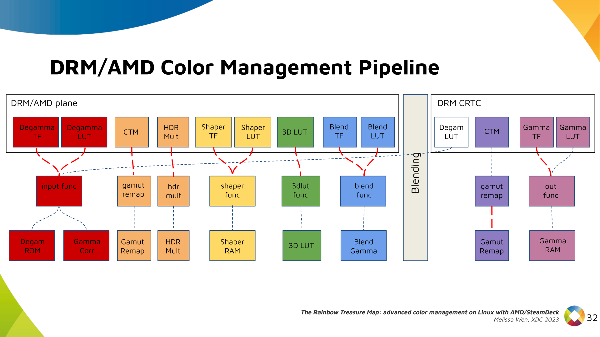 Slide 30: Color Pipeline Diagram with all AMD driver-specific color properties connect to AMD DC resources