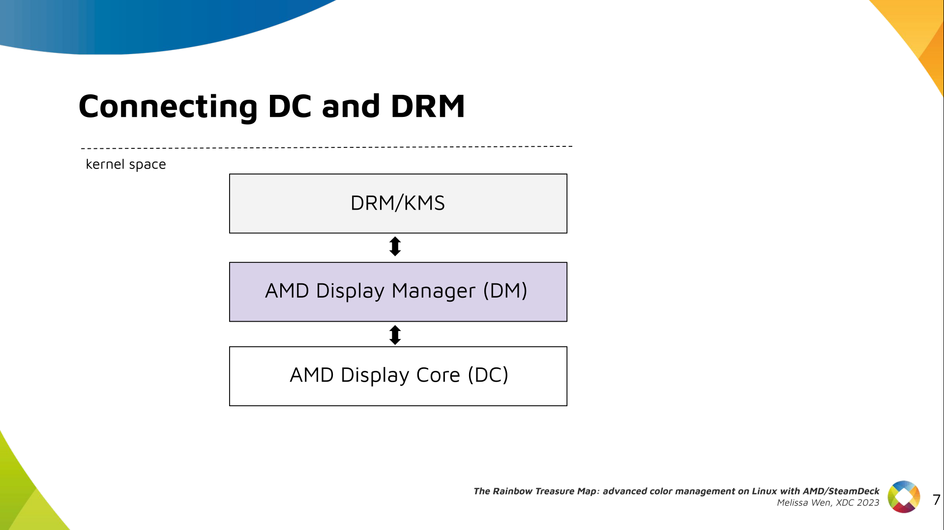 Slide 7: Three-layers diagram highlighting AMD Display Manager, DM - the layer that connects DC and DRM