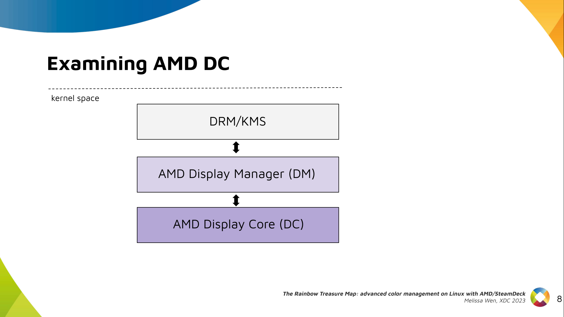 Slide 8: Three-layers diagram highlighting AMD Display Core, DC - the shared code