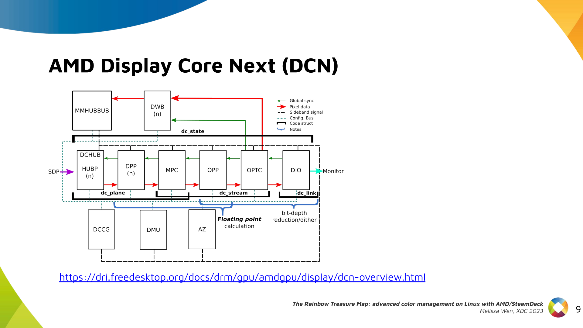 Slide 9: Diagram of the AMD Display Core Next architecture with main elements and data flow