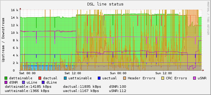A DSL line with lots of errors.