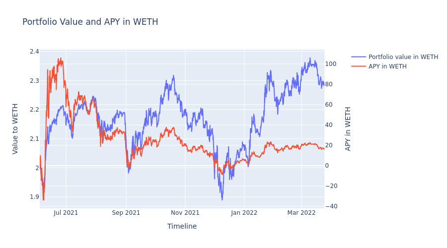 https://raw.githubusercontent.com/mellow-finance/mellow-strategy-sdk/main/examples/getting_started_fig4.png