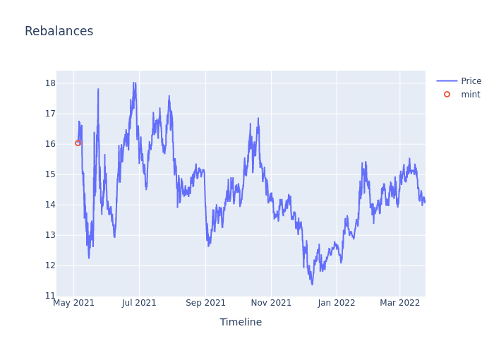 https://raw.githubusercontent.com/mellow-finance/mellow-strategy-sdk/main/examples/getting_started_rebalances.png