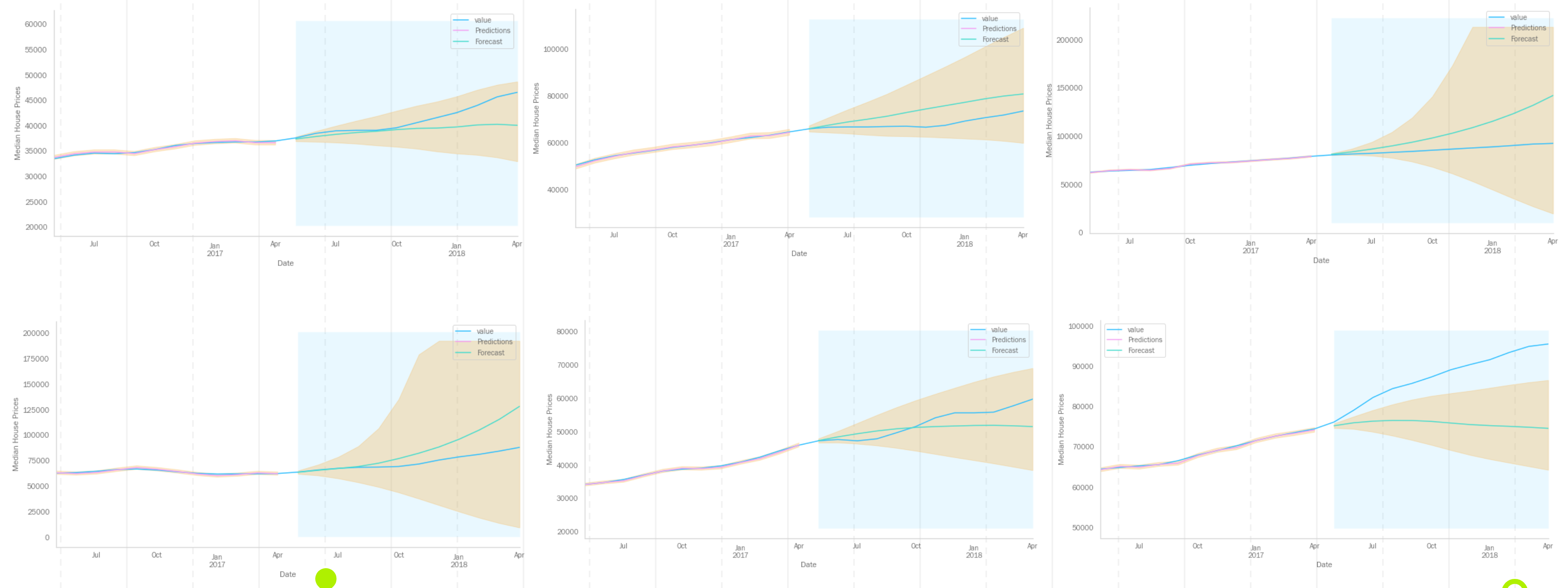 Model Predictions