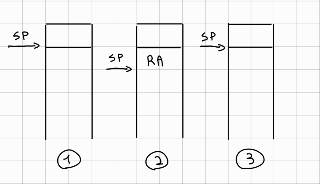 Stack before, during and after the jal