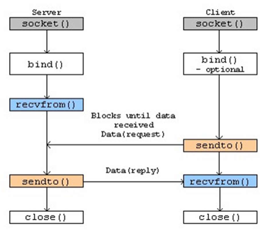 UDP flow