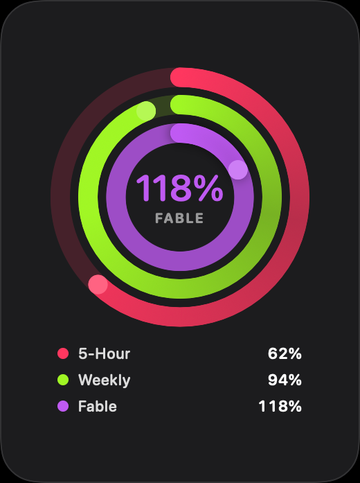 Three concentric usage rings: 5-hour at 62%, weekly at 94%, and Fable at 118% drawing a second lap