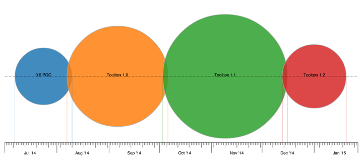 Roadmap Bubble Chart Screenshot