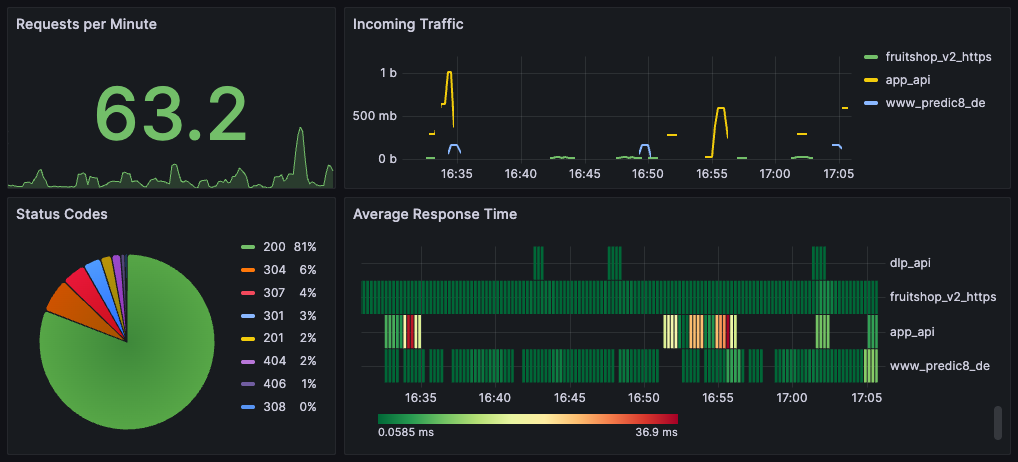 Grafana Dashborad for Membrane API Gateway