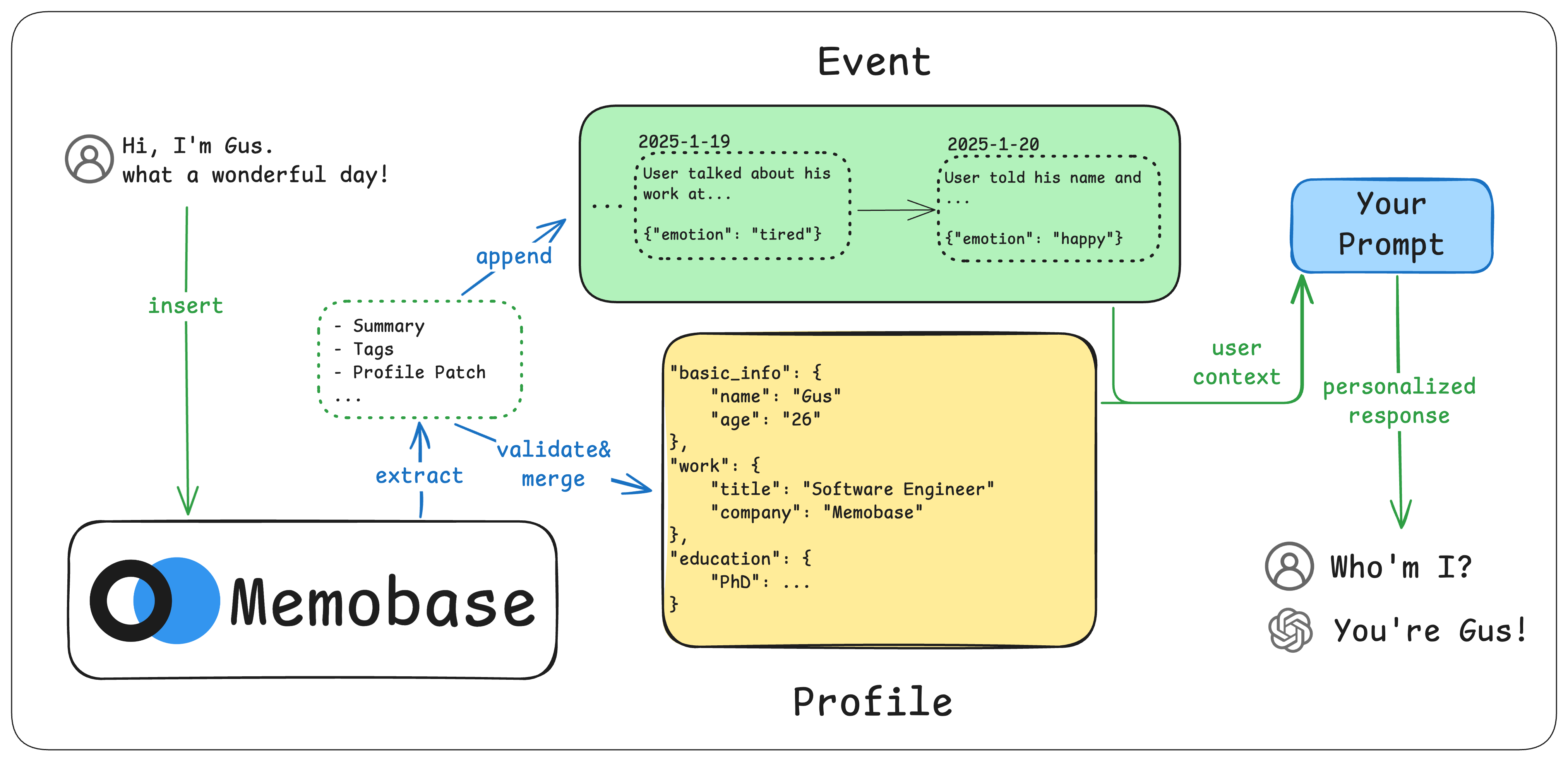 Memobase Workflow