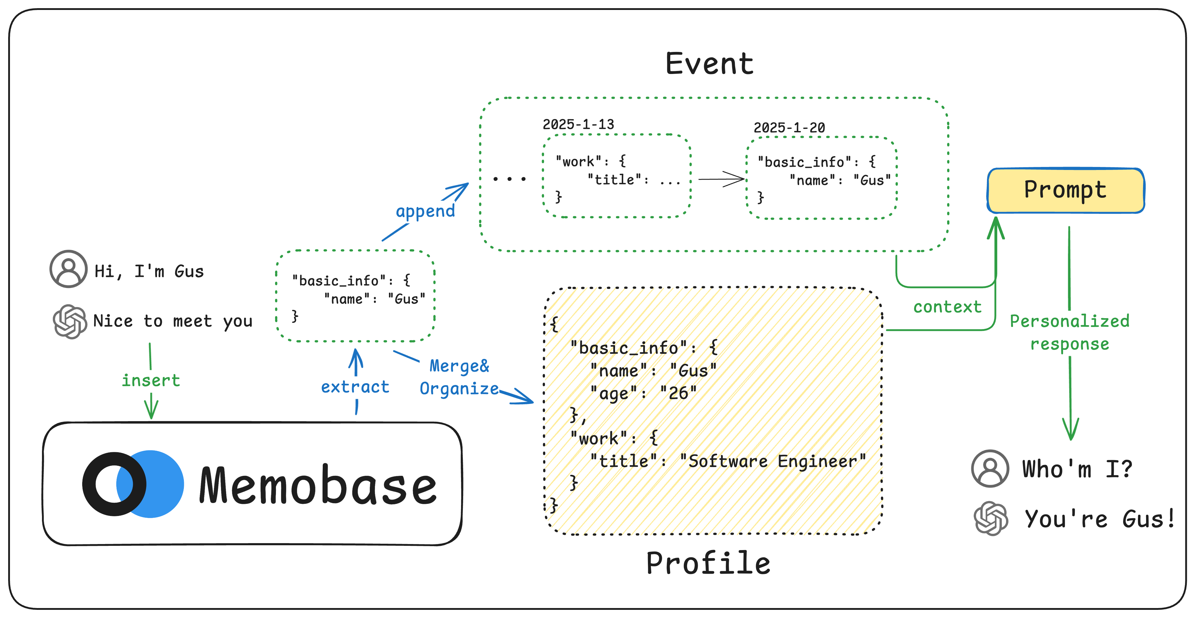 Memobase Workflow