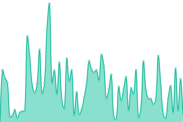 Response time graph