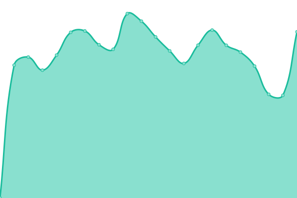 Response time graph