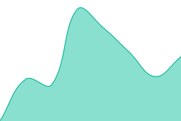 Response time graph