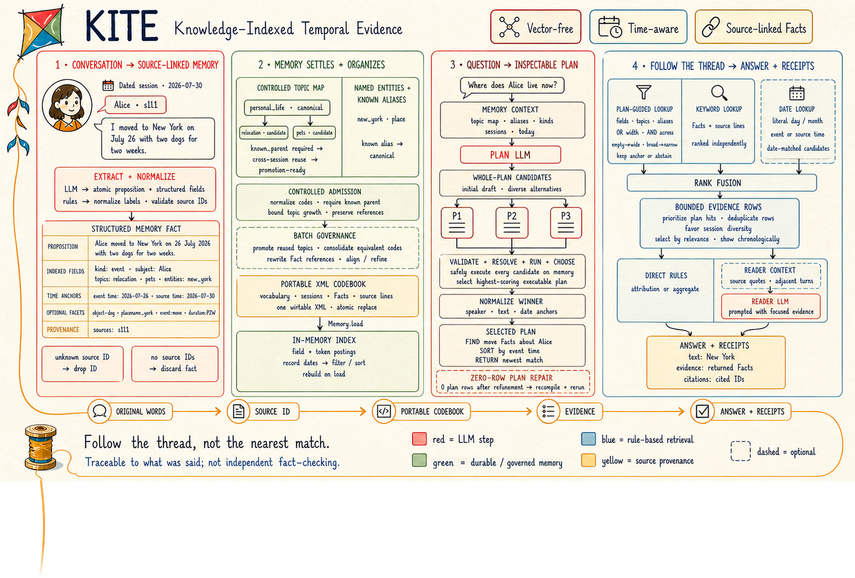 KITE at a glance: conversations become source-linked memory facts, memory settles under a governed topic map, a question compiles to an inspectable plan, and the answer arrives with receipts.