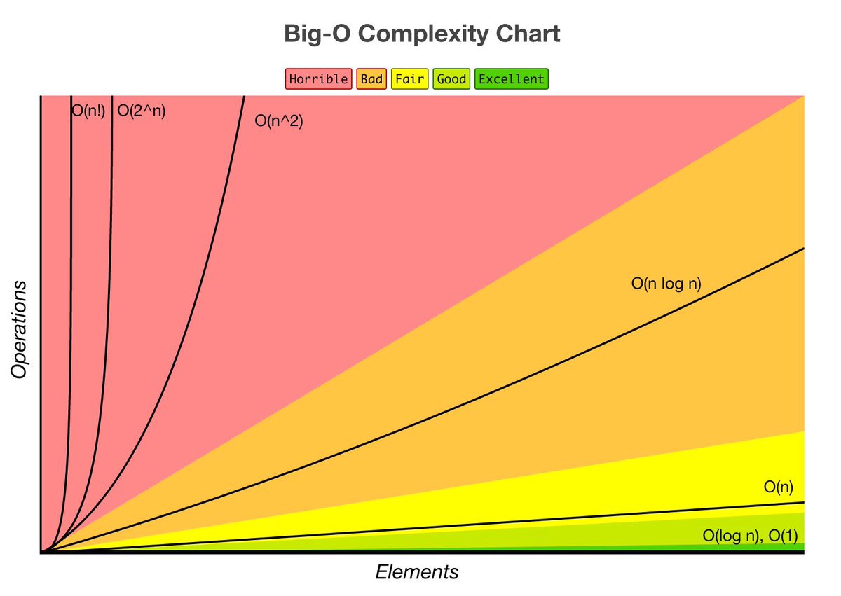 big O range