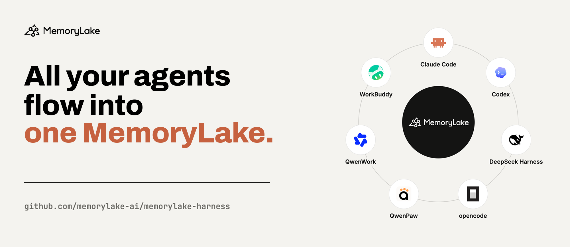 7 个已支持的客户端共享同一个 MemoryLake：Claude Code、Codex、DeepSeek Harness、opencode、QwenPaw、QwenWork、WorkBuddy