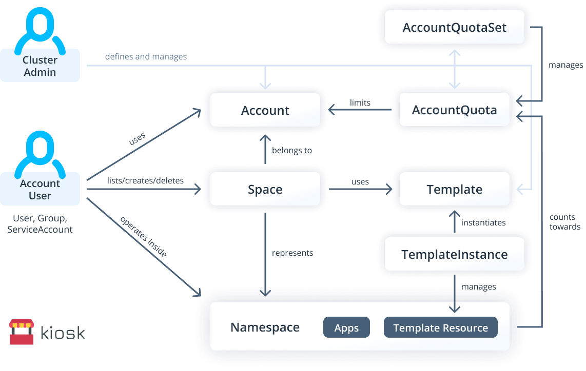 kiosk Workflow