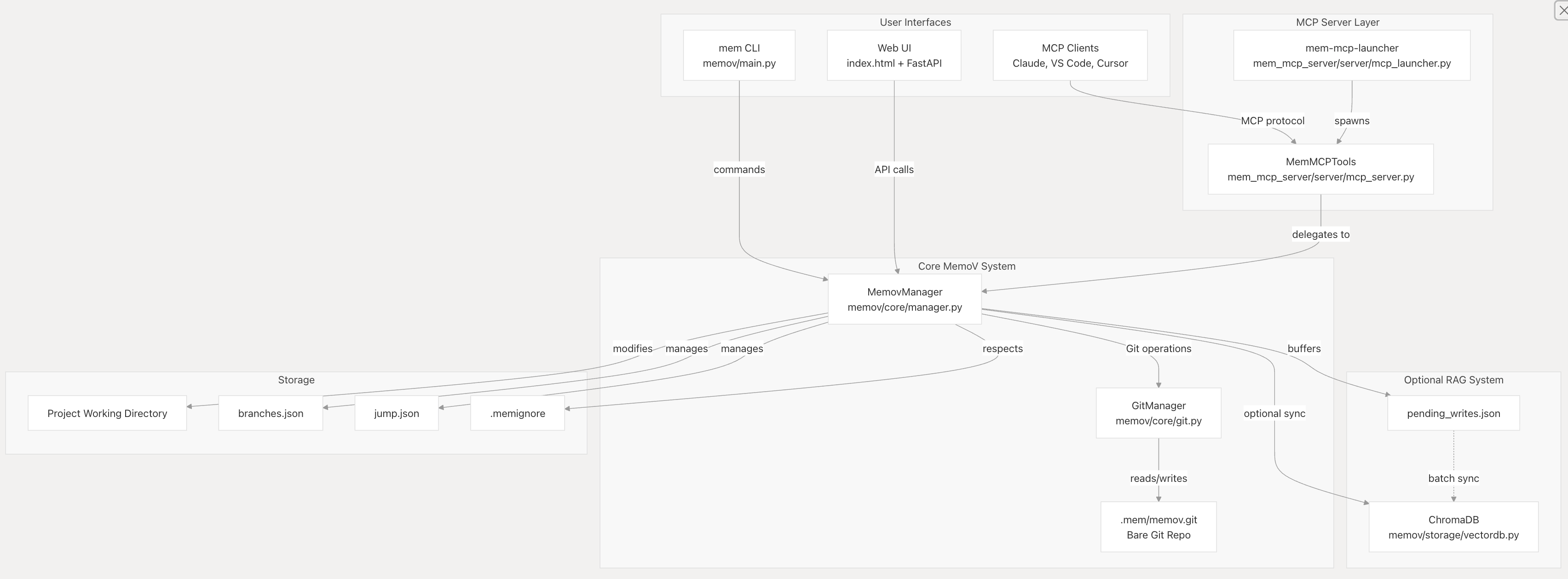 MemoV Architecture