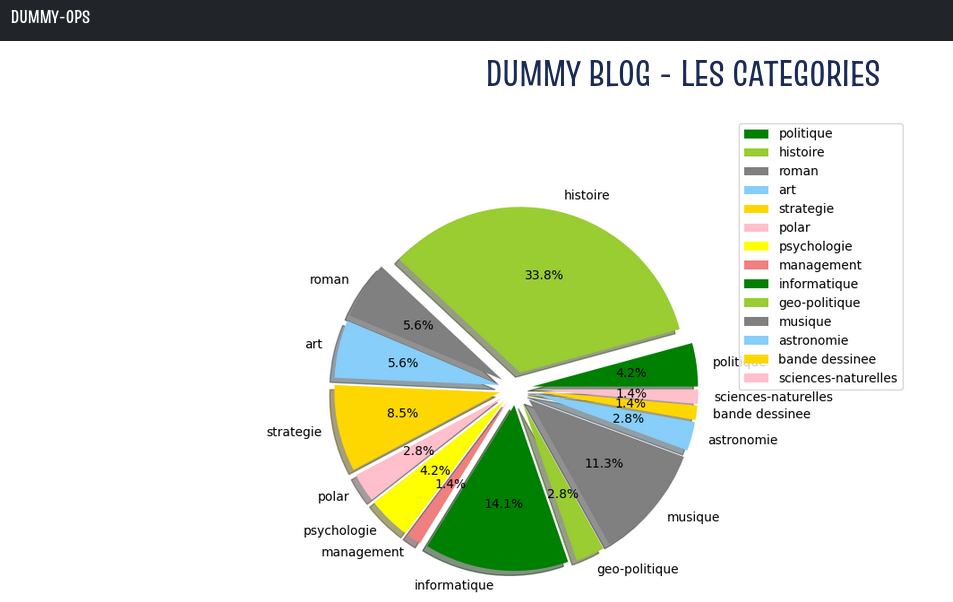 Books and categories statistics