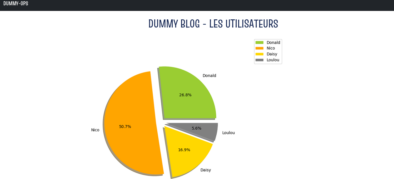 Users statistics