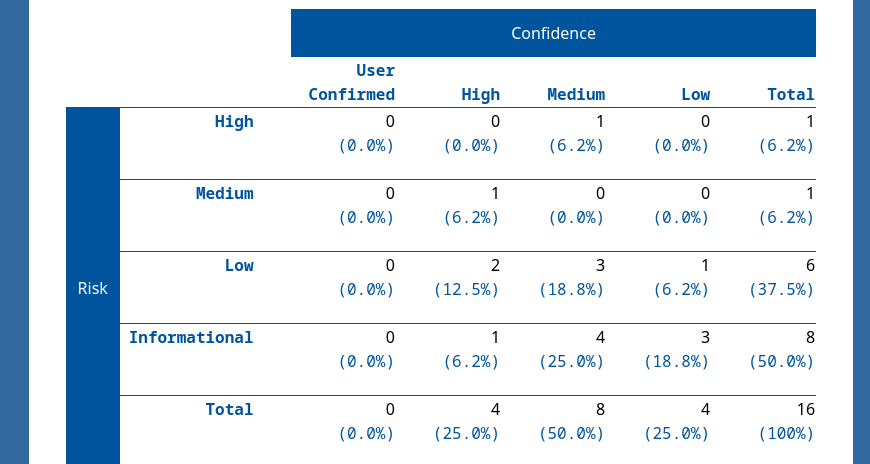 OWASP ZAP scan statistics