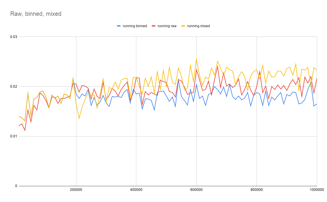 Graph of raw vs binned vs mixed data