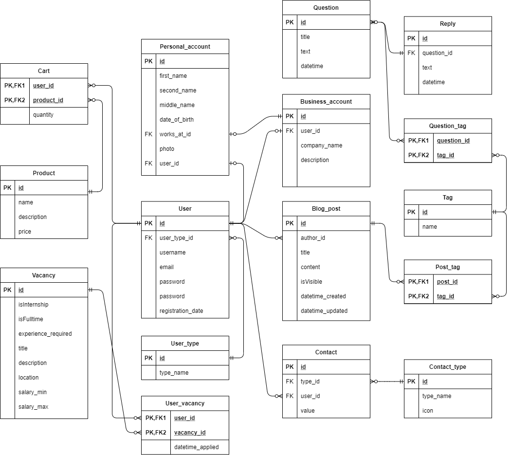 Entity relationship diagram