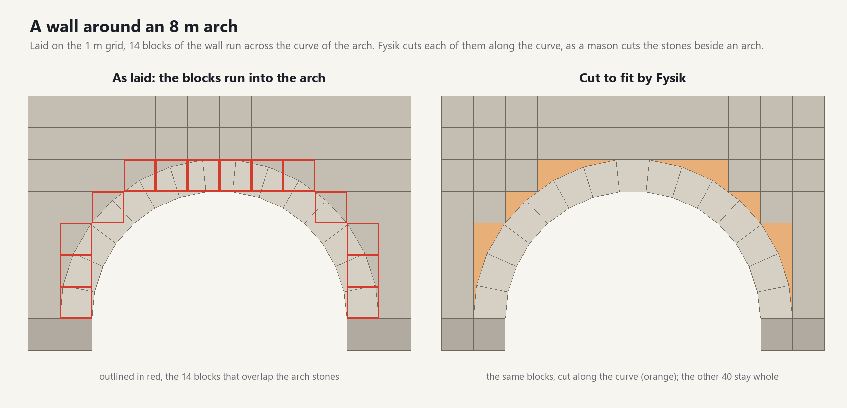 A wall around an 8 m arch: the blocks laid on the grid and the same blocks cut to fit around the arch stones